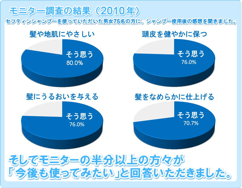 当社の行ったモニターテストの結果